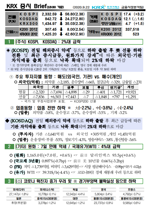 9/22  증시 브리핑 - 낙폭 확대 2%대 하락 마감