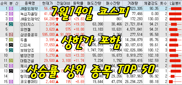 7월14일 코스피/코스닥 상한가 포함 상승률 상위 종목 TOP 50