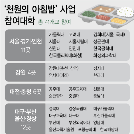 '천원의 아침밥' 사업 참여 대학 28곳 → 41곳 확대