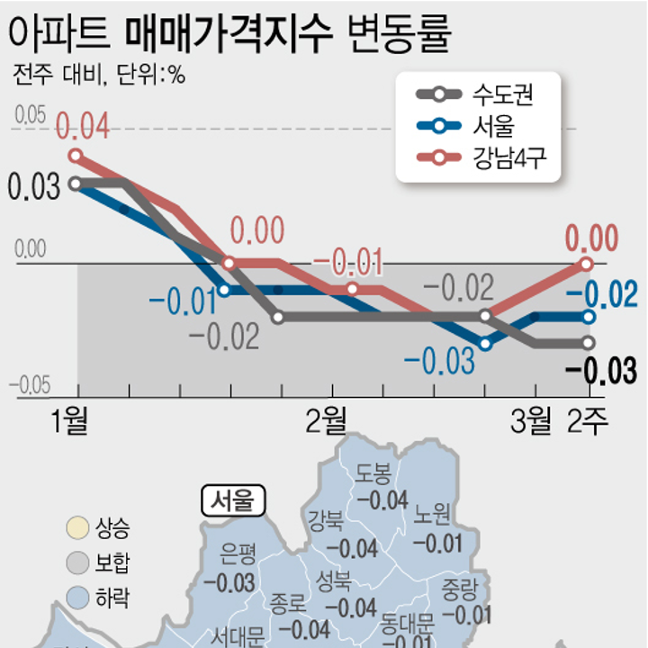 3월 둘째주 아파트 매매가격지수 변동률 | 서울 -0.02%·수도권 -0.03% (한국부동산원)