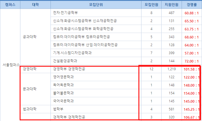 2023 홍익대학교 편입 경쟁률, 기본 100:1