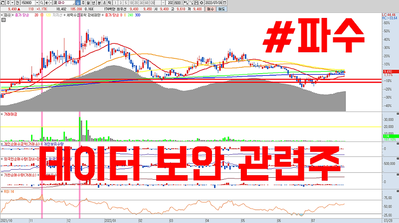 데이터 보안 관련주 파수 주가 전망 | 클라우드 , 데이터보안 , 사이버보안