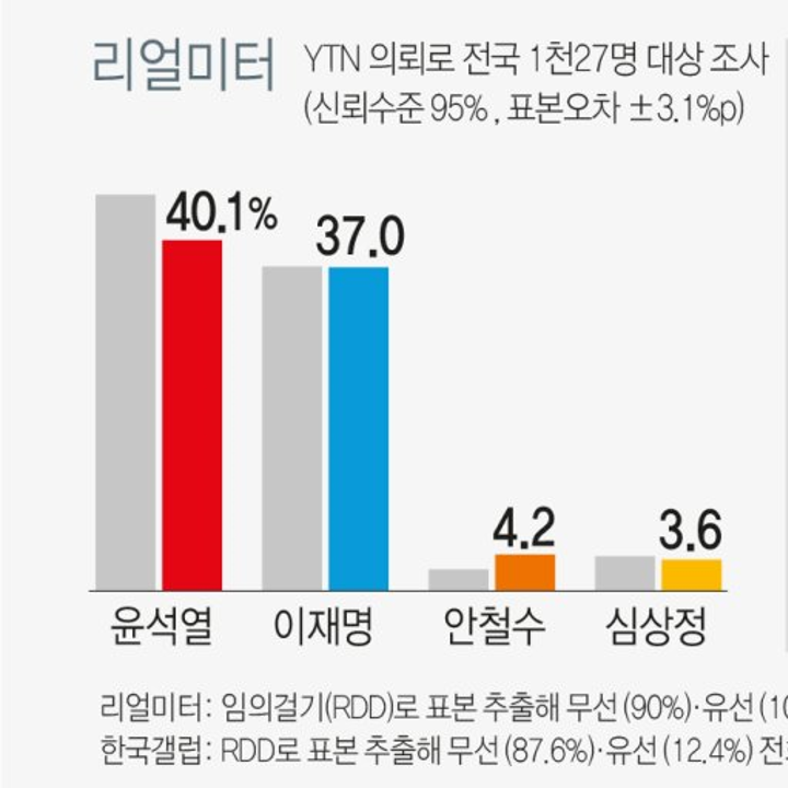 12월20~21일 대선후보 지지도 | 윤석열 40.1%·이재명 37%·안철수 4.2%·심상정 3.6% (리얼미터, YTN 의뢰)