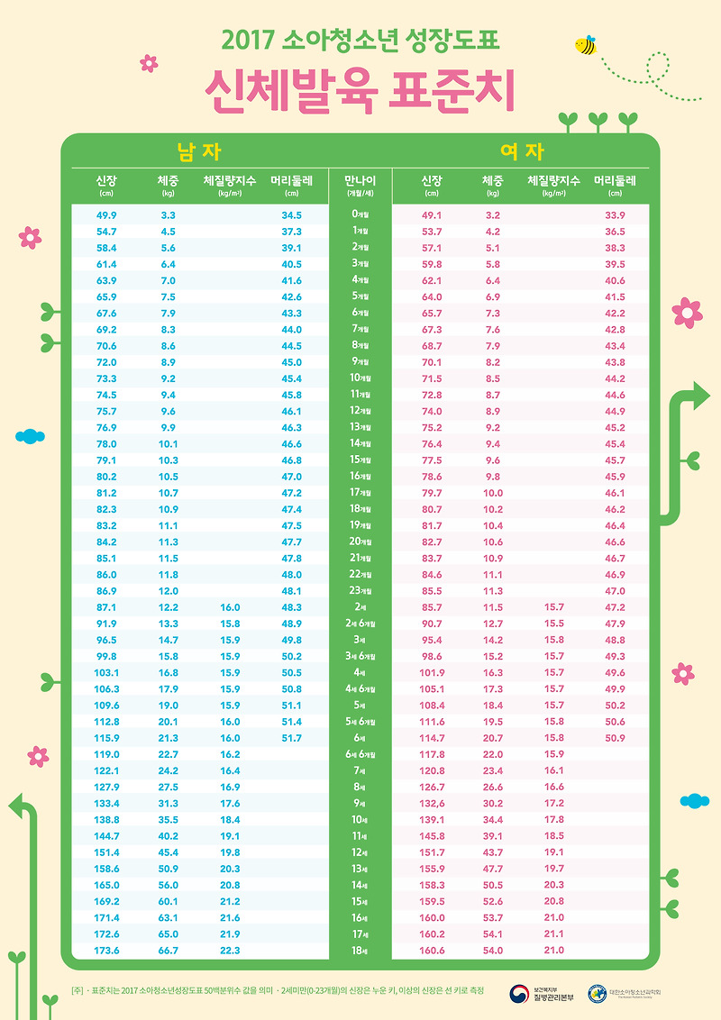 신생아 개월별 표준 키 몸무게 표 ㅡ 질병관리청 국민건강영양조사 소아청소년 성장도표