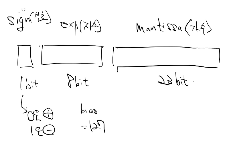 자바 튜토리얼 (2-3) 자바의 변수 (실수형, 부동소수점 방식)