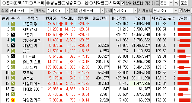 12월23일 코스피 코스닥 상한가 포함 상승률 상위 종목 TOP 100