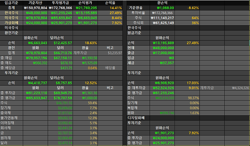 2020년 12월 31일(수익인증) & 2020년 투자결과 정산