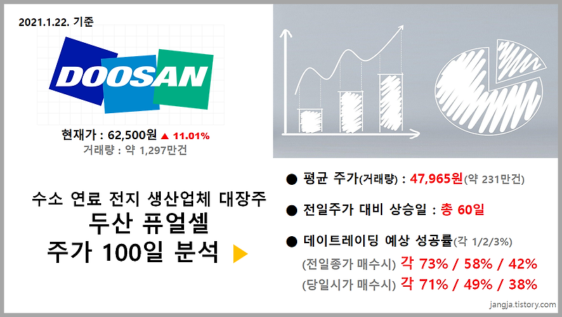 수소연료전지 생산업체 대장주로 상승세 '두산 퓨얼셀'주가 100일 분석 (현재가 62,500원, 11.01% 상승)