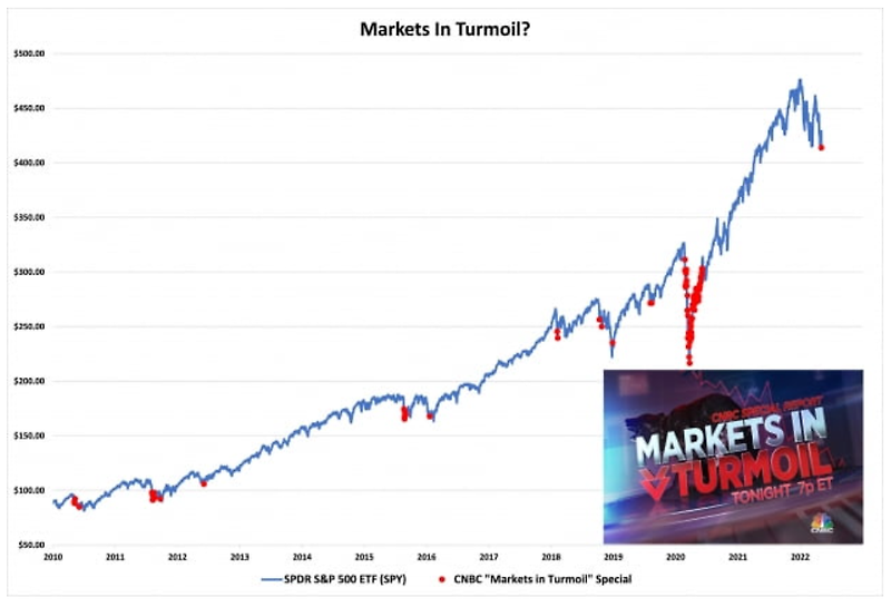 CNBC 'Markets in turmoil' 프로그램 방영 날(지금) 매수시 1년 평균 수익률 +40% 수익 볼 확률 +100%