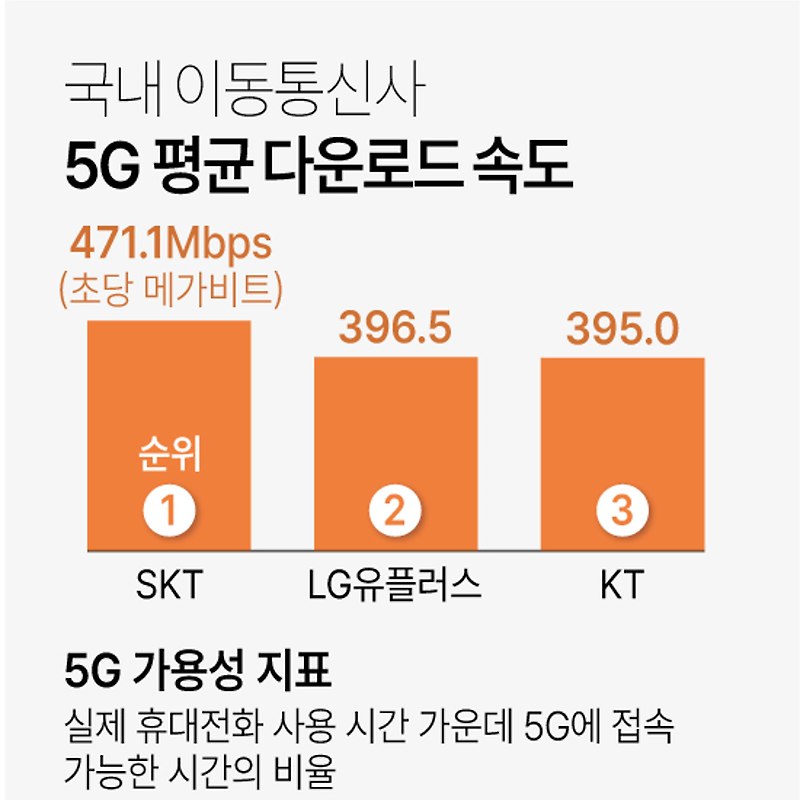 국내 이동통신사 5G 평균 다운로드 속도, 가용성 지표 (오픈시그널)