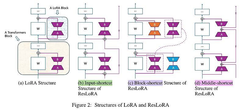<PEFT> ResLoRA: Identity Residual Mapping in Low-Rank Adaption (2024.02)