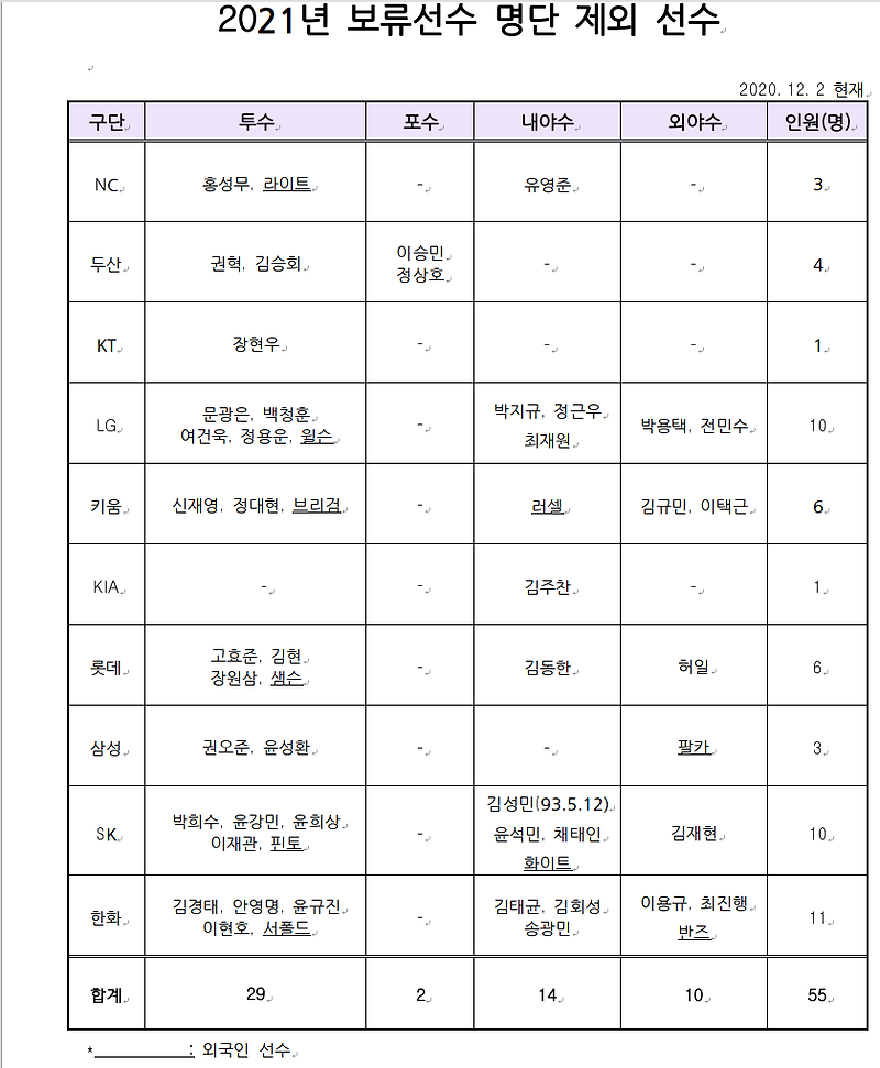 [오피셜] 한국야구위원회(KBO), 2021 시즌 재계약 대상 보류선수 544명 발표 및 외국인 선수 총 10명 방출