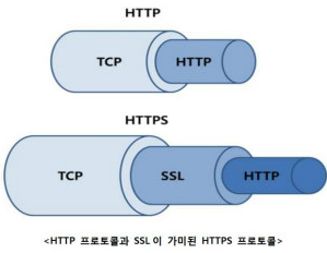 [Security] [보안 매커니즘] 암호화 보안 프로토콜(SSL/TLS)