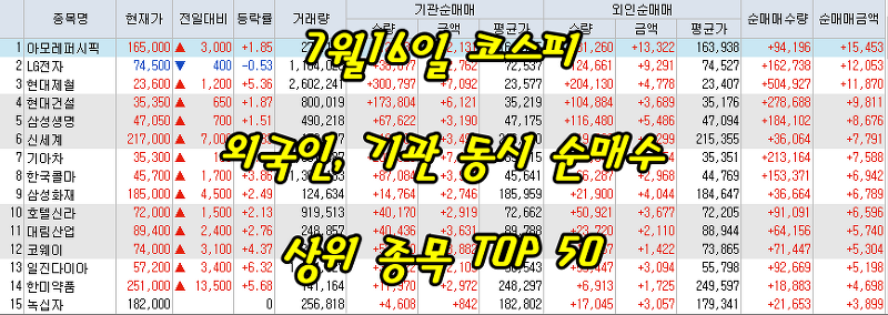 7월16일 코스피/코스닥 외국인, 기관 동시 순매수/순매도 상위 종목 TOP 50