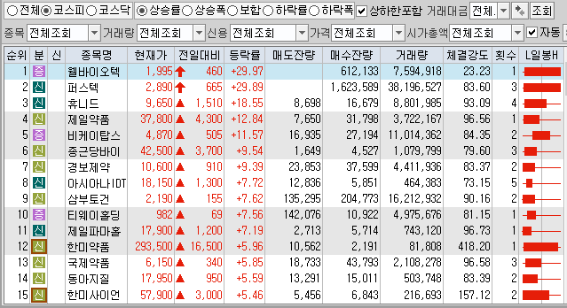 12월27일 코스피 코스닥 상한가 포함 상승률 상위 종목 TOP 100