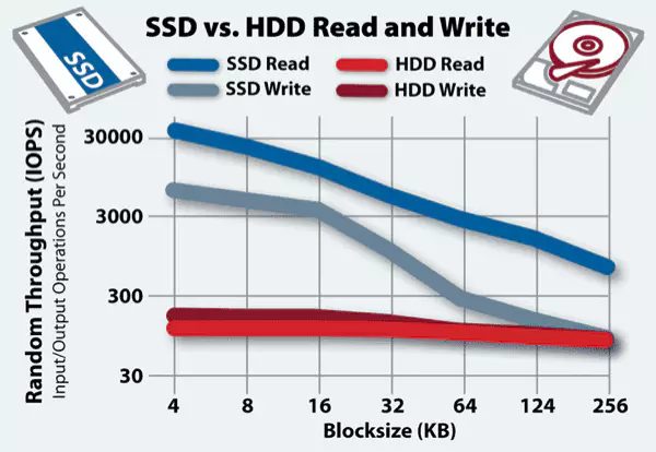 PC용 저장 드라이브 HDD, SATA SSD, NVME SSD의 속도 비교