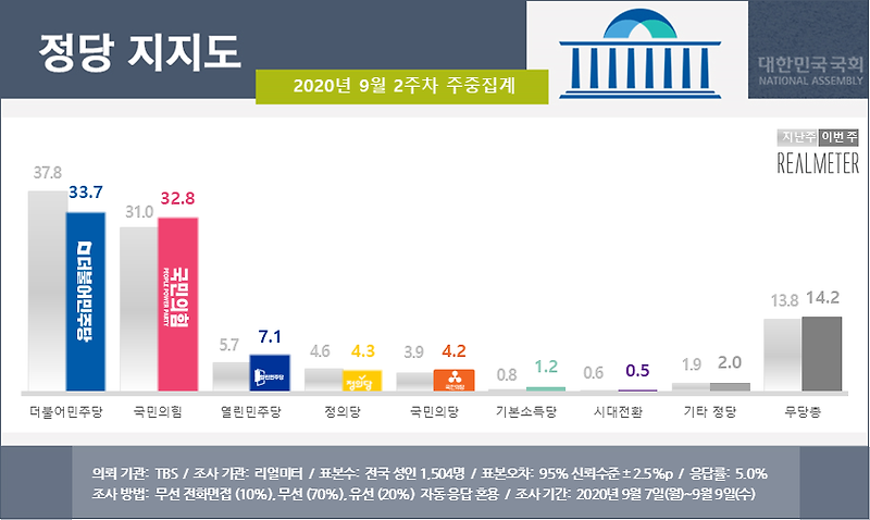 정당 지지율 여론조사 9월 2주차 - 리얼미터