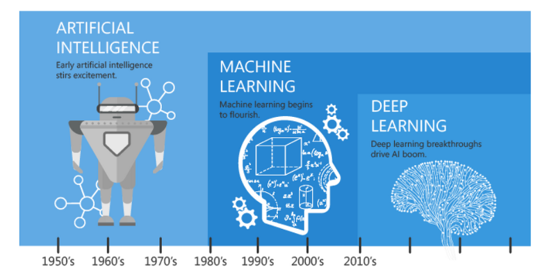 딥러닝, 신경망, 머신러닝 그리고 인공지능, AI