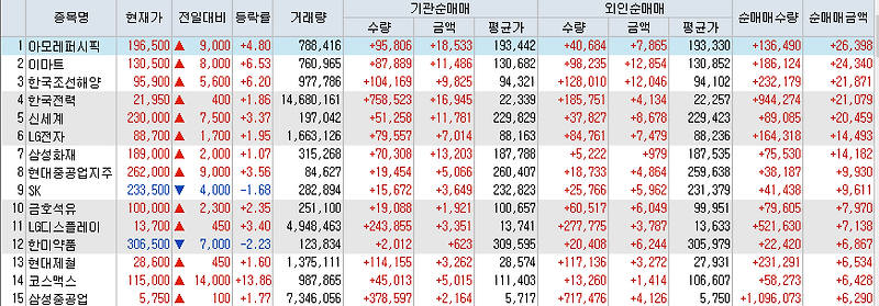 8월14일 코스피/코스닥 외국인, 기관 동시 순매수/순매도 상위 종목 TOP 50