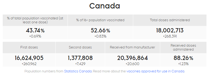 16세 이상 기준으로 백신 접종이 50%를 넘었습니다.