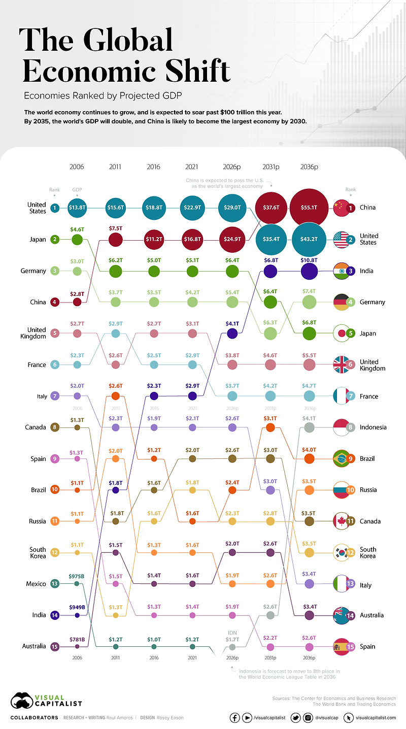 2031년까지 세계 경제(GDP) 강국의 순위 변화 예측 자료 by VisualCapitalist.com