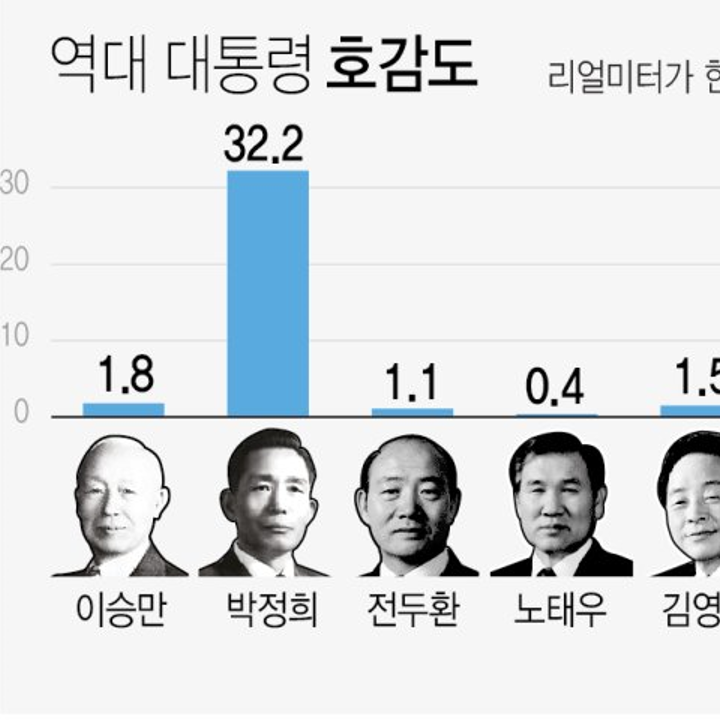 11월10일 역대 대통령 호감도 박정희 32.2%·노무현 24%·문재인 12.6% (리얼미터, 한국정책과학원 의뢰)