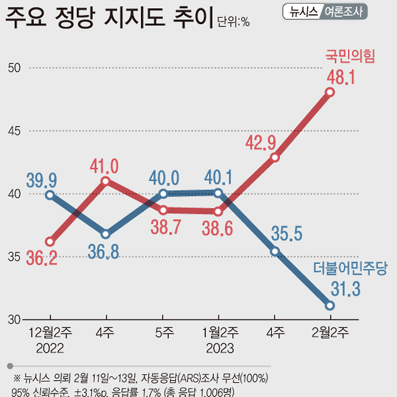 [여론조사] 주요 정당 지지도 | 국민의힘 48.1%·더불어민주당 31.3% (02월11일~13일, 뉴시스)
