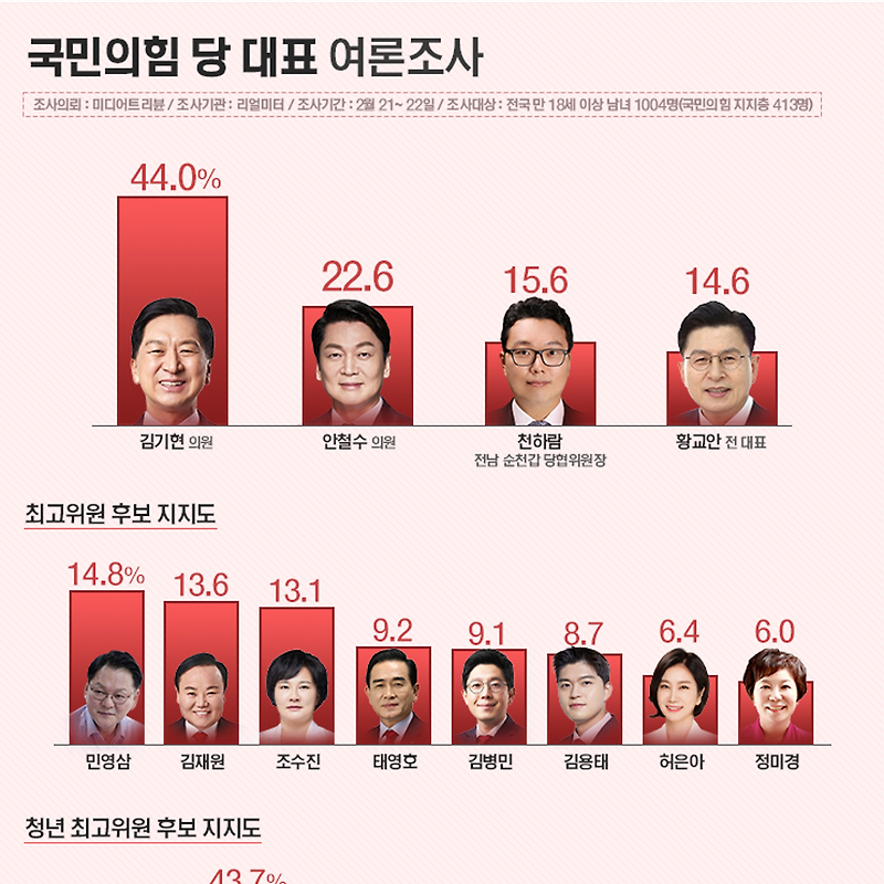 [여론조사] 국민의힘 당대표 후보 지지율 | 김기현 44.0%·안철수 22.6%·천하람 15.6%·황교안 14.6% (02월21~22일, 리얼미터)