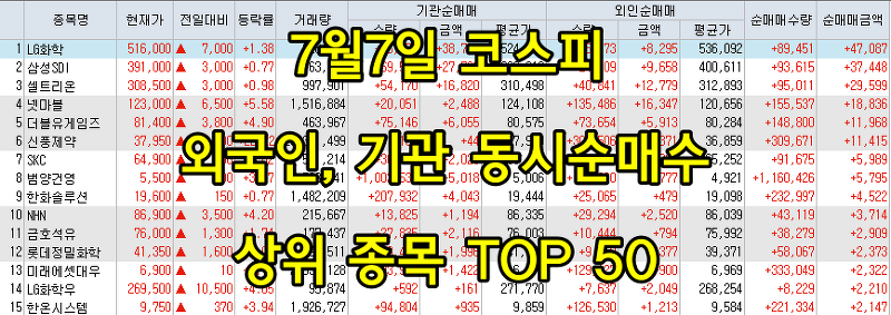 7월7일 코스피/코스닥 외국인, 기관 동시 순매수/순매도 상위 종목 TOP 50
