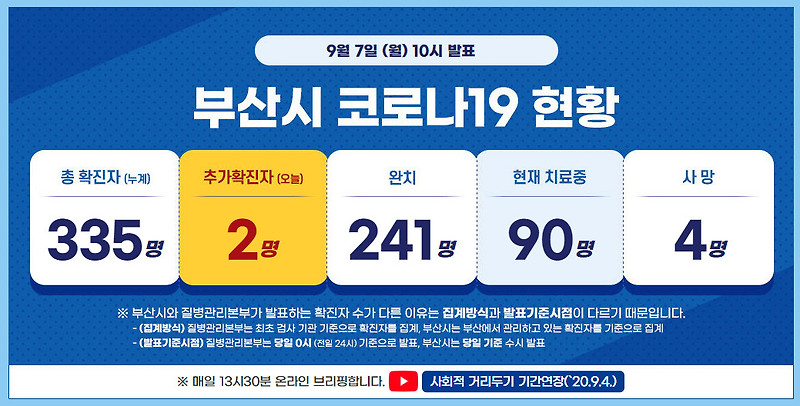 부산 코로나 확진자 현황 (9월 7일 기준)