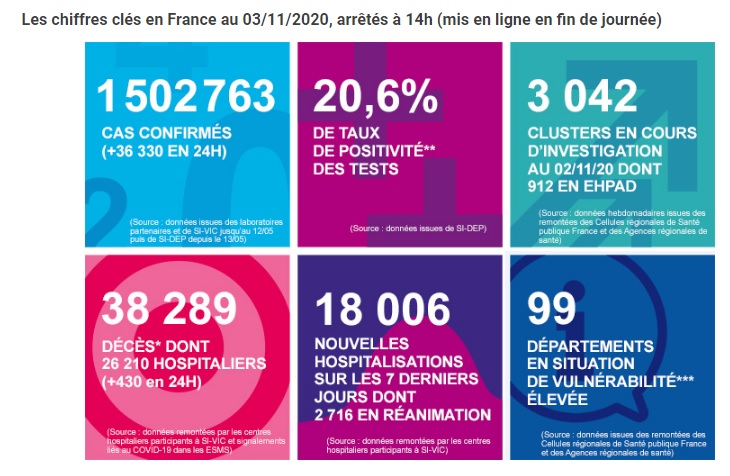 [프랑스 코로나 속보] 11월 3일 하루 3만 6천 명 이상 확진자, 사망자 854명(병원:430명) 입니다. 프랑스 확진자와 프랑스 사망자 증가했습니다.