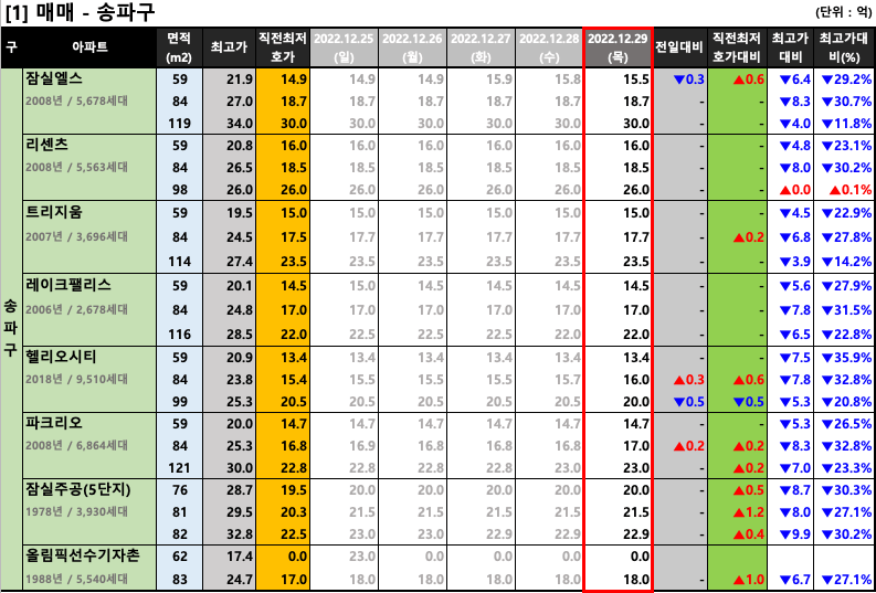 [2022-12-29 목요일] 서울/경기 주요단지 네이버 최저 호가
