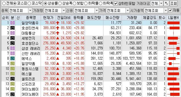 2월1일 코스피 코스닥 상한가 포함 상승률 상위 종목 TOP 100