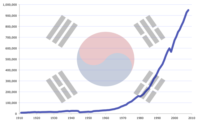 한강의 기적 대한민국의 공업화 산업화는 정말로 일제(일본) 의 유산 덕분인 걸까?