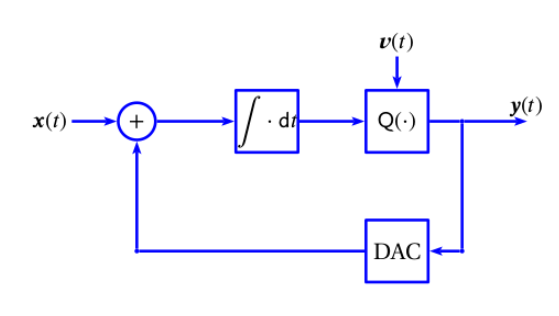 Delta Sigma Encoder 란? (델타 시그마 인코딩(필터)), 계산 방법