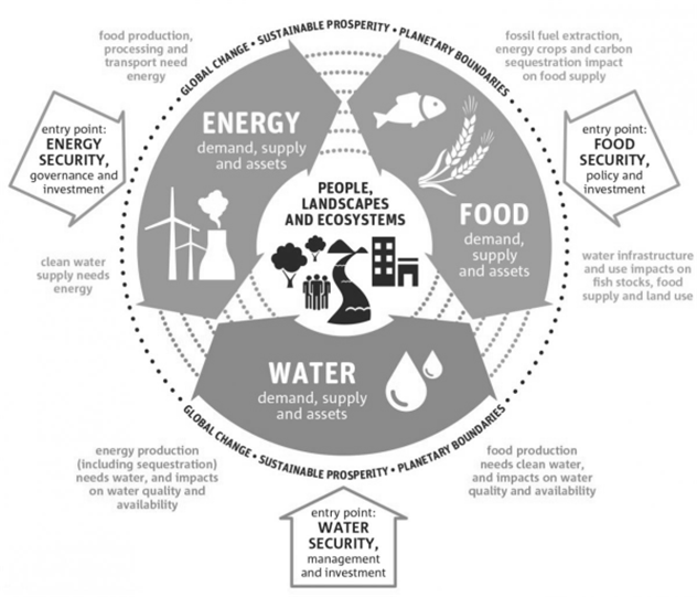 상하수도 117회 1교시 문제 7. Water-Energy-Food Nexus