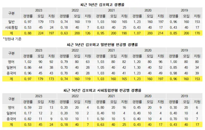 김포외고 경쟁률, 학비, 교복, 기숙사, 면접, 급식 자료 - 김포외국어고등학교