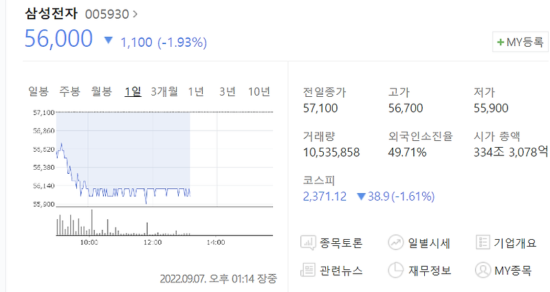 삼성전자 주가 신저점 달성인가, 매수해도 될까