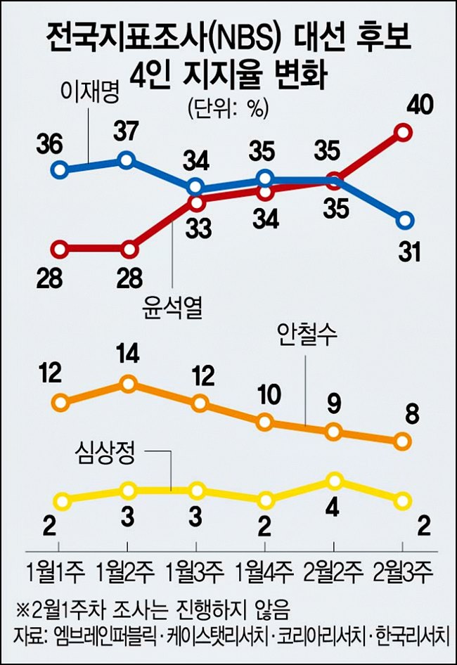 2월3주 차기 대선후보지지율 여론조사 3개 업체