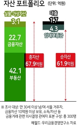 서울 부자는 ‘자산 68억에 빚 6억’