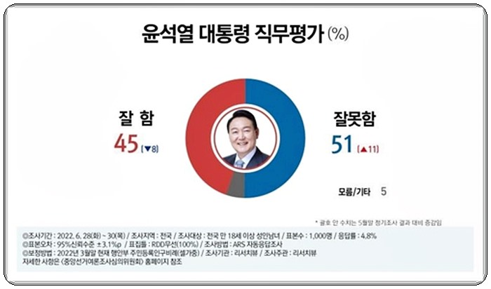 보수 진보 진영 차기 정치지도자 적합도와 윤석열 대통령 지지율