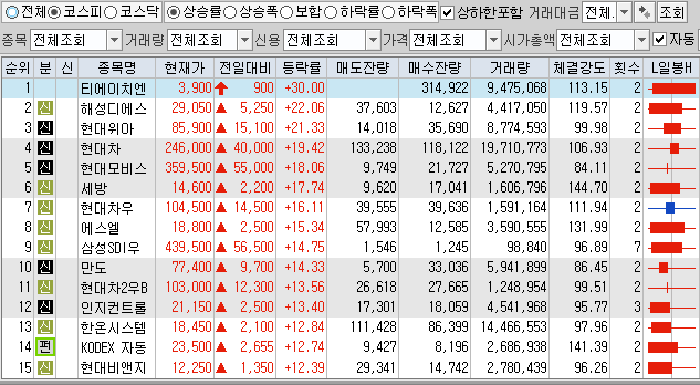 1월8일 코스피 코스닥 상한가 포함 상승률 상위 종목 TOP 100