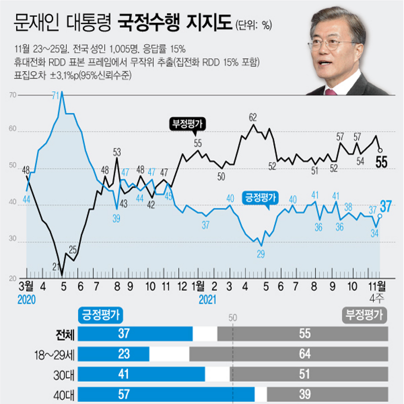 11월23일~25일 대통령 국정수행 지지도: 부정 55%·긍정 37% (한국갤럽)