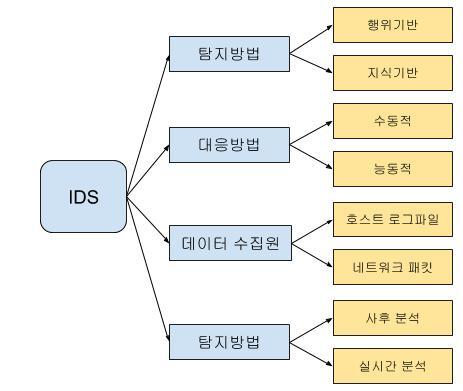 [정보보안기사] 27. IDS/IPS