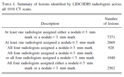 The LIDC/IDRI thoracic CT database of lung nodules: 폐결절 데이터베이스