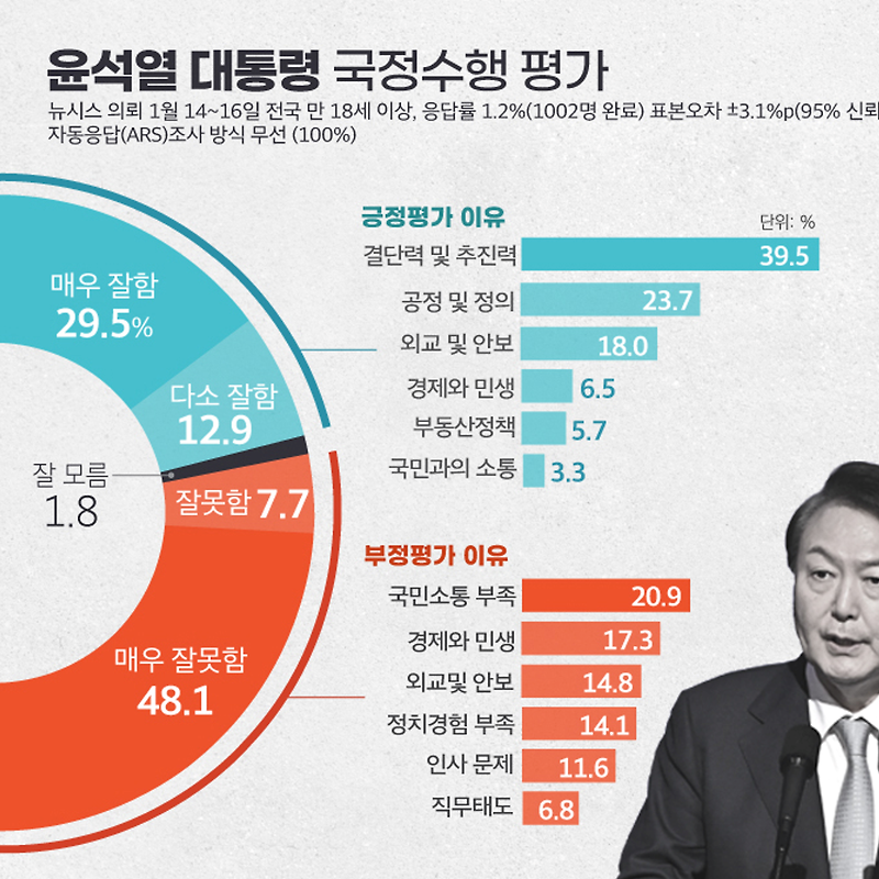 [여론조사] 윤석열 대통령 국정수행평가 | 긍정 42.4%·부정 55.8% (01월14일~16일, 뉴시스)