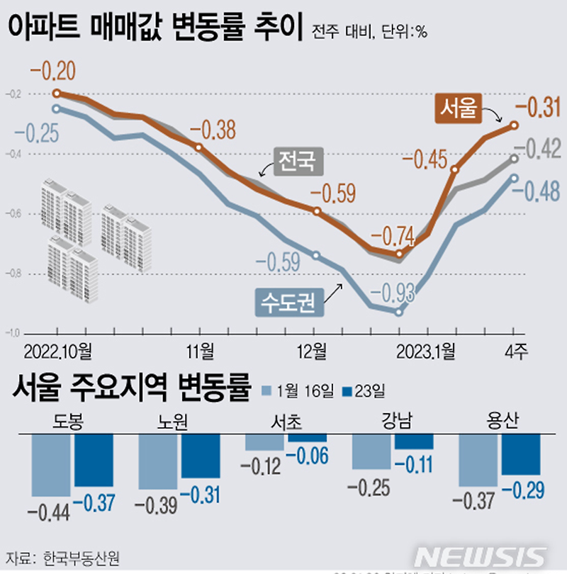 01월 넷째주 아파트 가격 동향 | 서울 -0.31%↑·수도권 -0.48%↑·전국 -0.42%↑ (한국부동산원 매매가격지수)