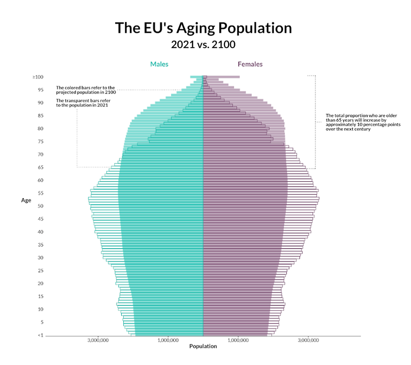 유럽(EU)의 인구구조