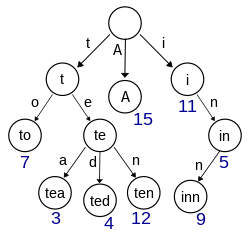 Trie (트라이, Digital tree, prefix, Retrieval tree) + 예제 코드