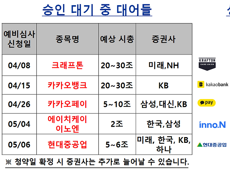 (05/21 기준) 다가오는 공모주 청약 대어(IPO 대어)는 어디?? 일정은?? (크래프톤 카카오뱅크 카카오페이 에이치케이이노엔 현대중공업)